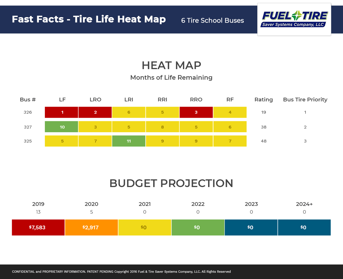 Tire Life Heat Map